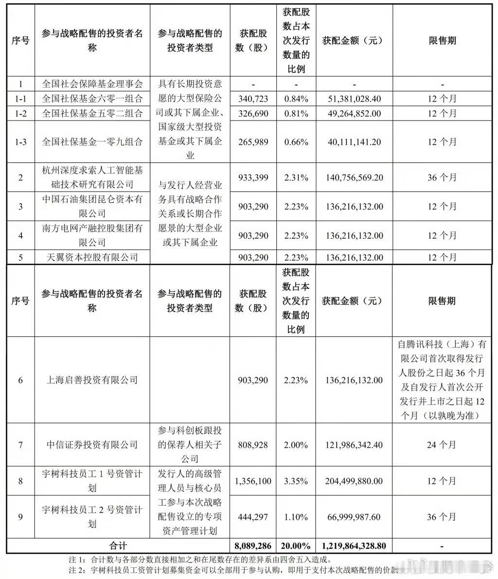 宇树科技披露战略配售名单