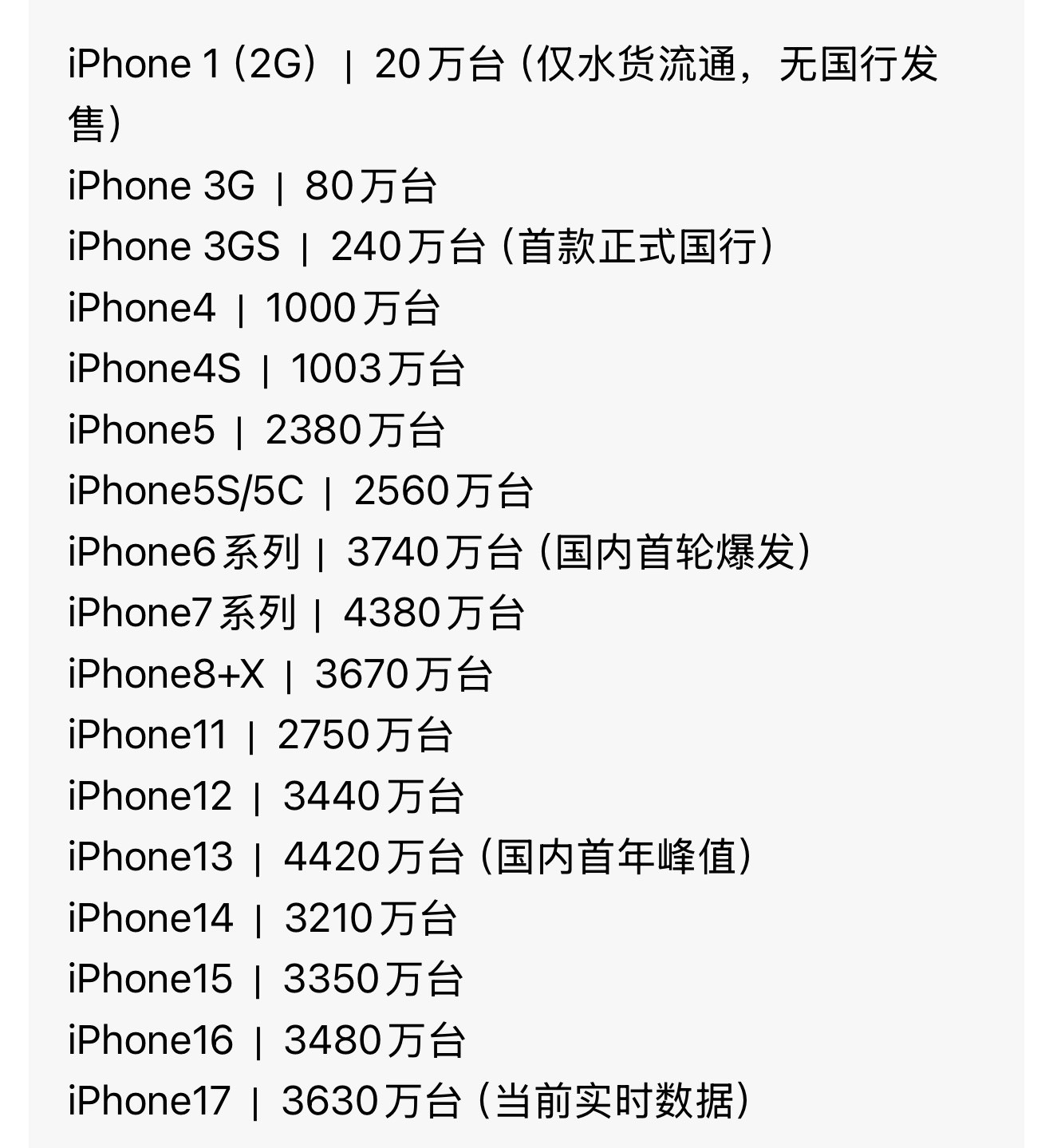 iPhone17确实有可能成为新一代的钉子户，目前仅国内就已经卖了3600百多