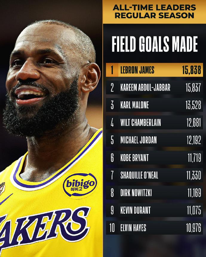 NBA总进球榜：詹姆斯登顶！1、詹姆斯——15842球2、贾巴尔——158