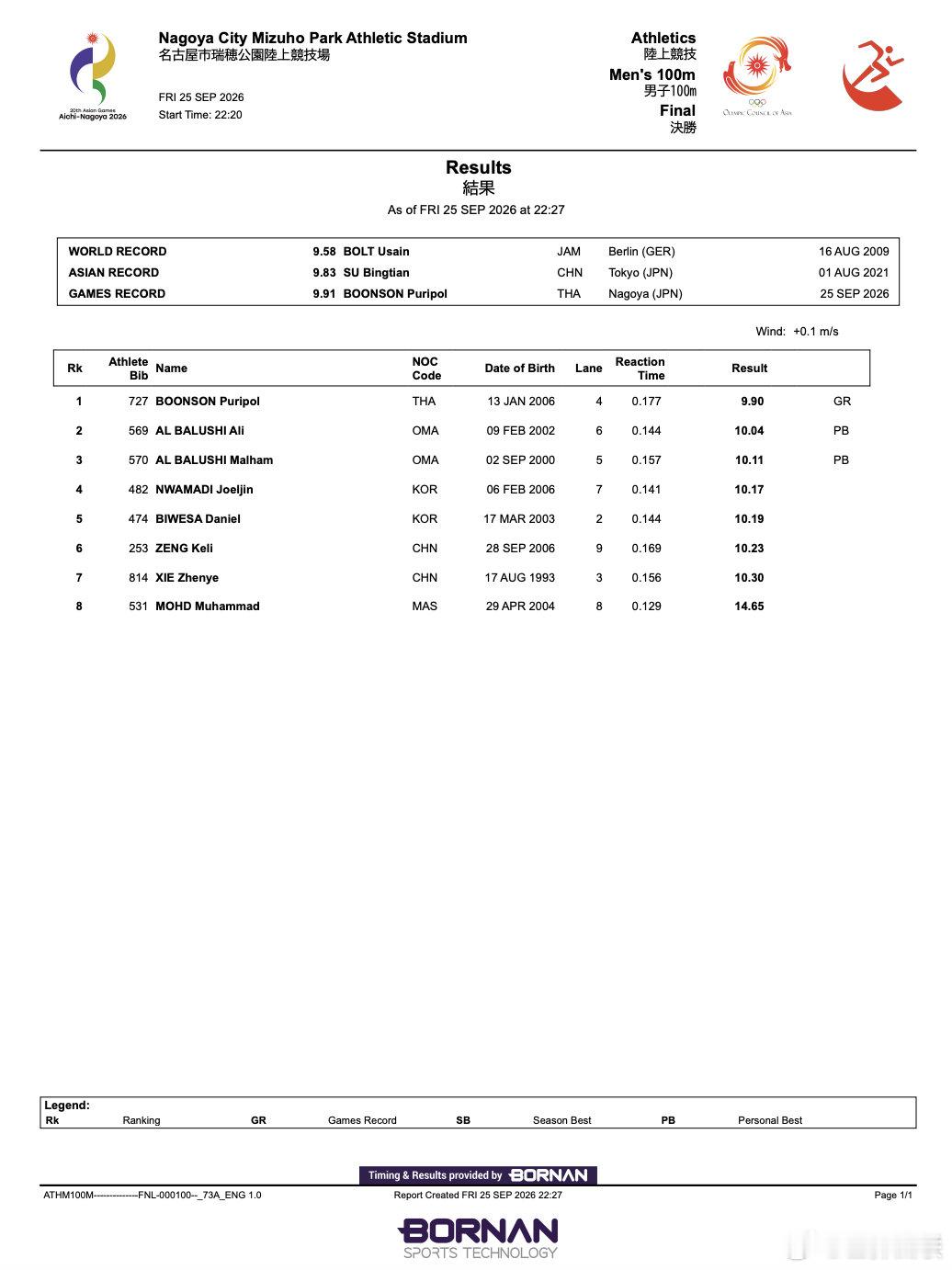 3️⃣枪跑进10秒+2️⃣次刷新赛会纪录=亚运会🥇到手✅刷新PB✅刷新赛会纪录#2026年爱知-名