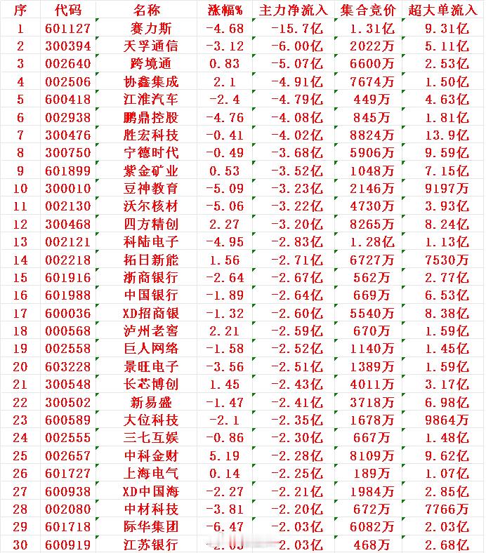 7月11日收盘，主力趁冲高，已经大幅卖出的30名单：1赛力2天孚3跨境4