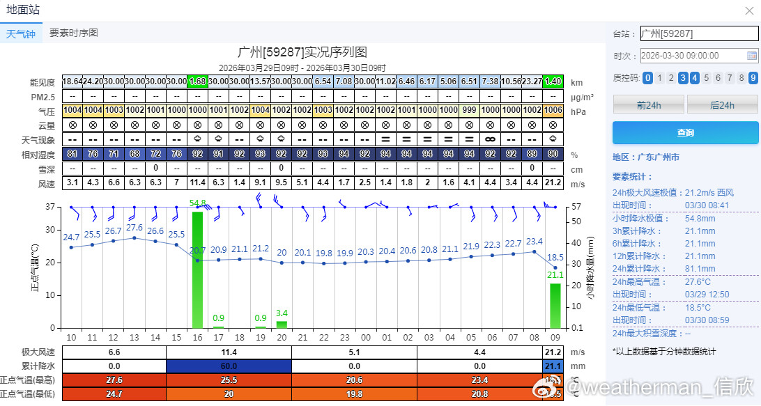 【飑线&广州强对流】广州今天8-9时出现了雷暴大风和短时强降雨——阵风9级（21