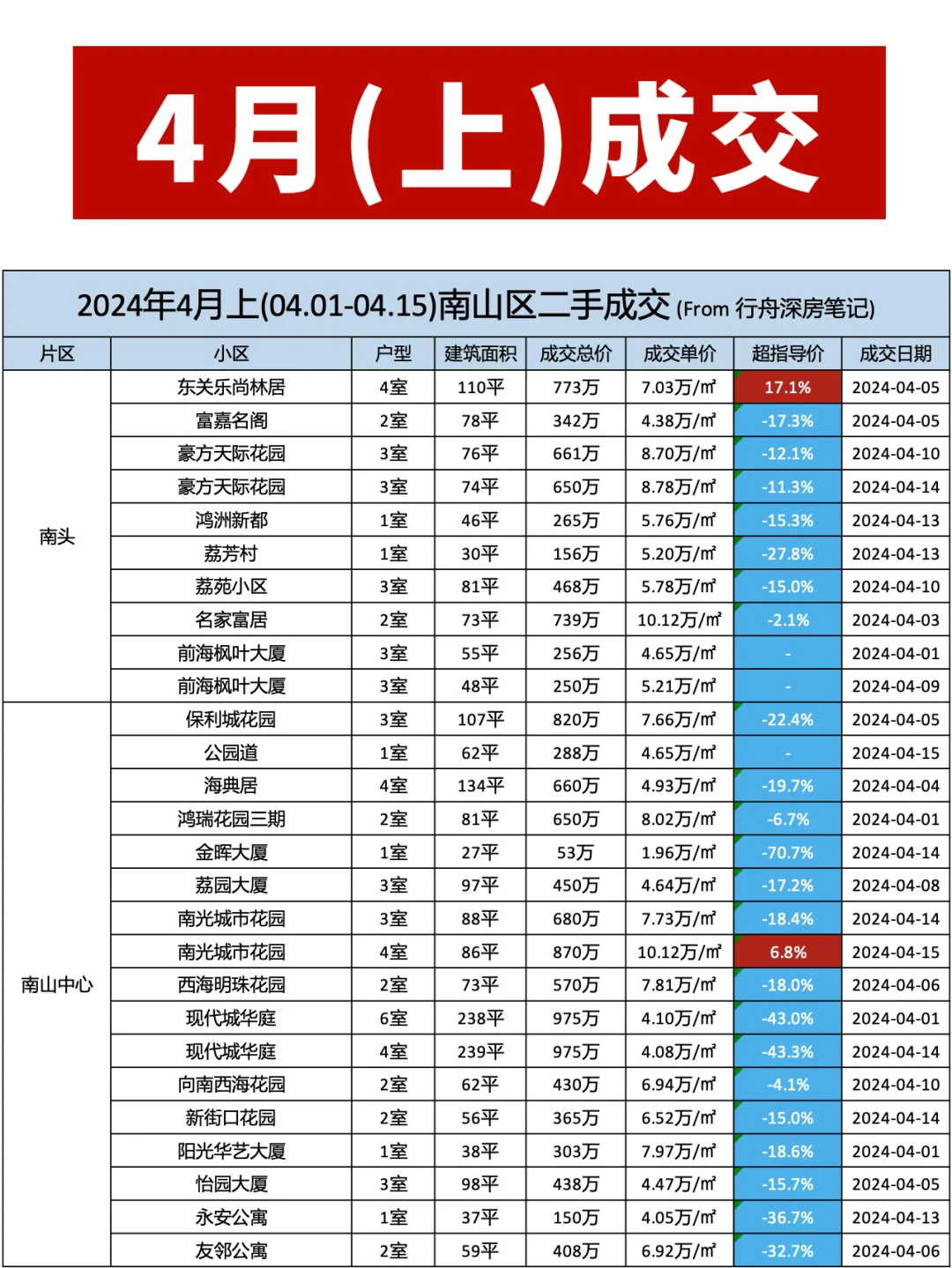 深圳4月份二手成交去数据，仅供参考