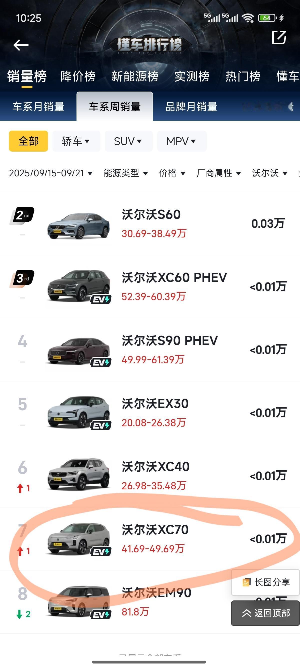 沃尔沃XC70销量这是咋回事？就算每个店上一台试驾车都不应该是这个数啊。百思不得