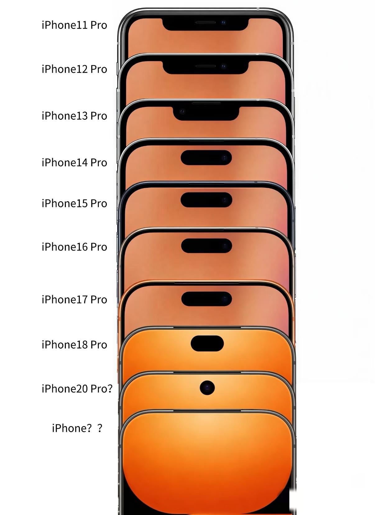 苹果什么时候出真正的全面屏？太挤牙膏了吧从iPhone14Pro到现在的17