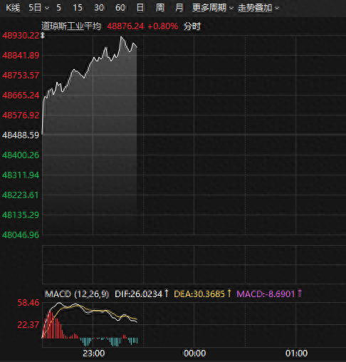 深夜, 美股集体拉升! 中国资产, 爆发!