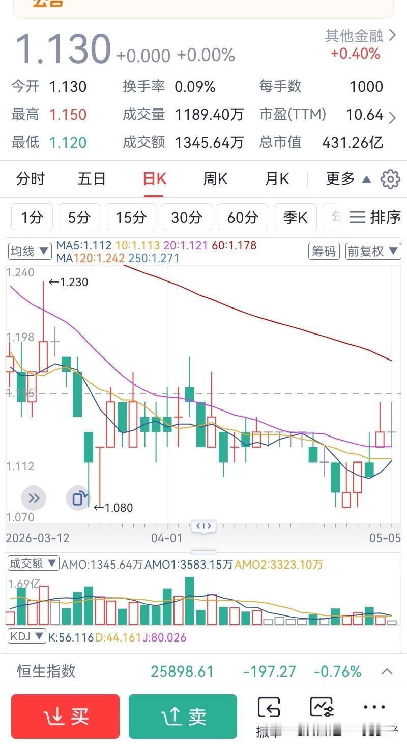 闲着无聊，盯了2天港股的盘，港股通不交易，自己持有2支港股，这2天波动大，