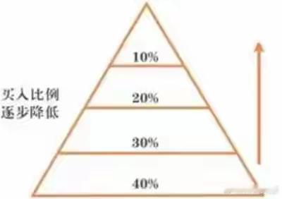有人问，买了200股，成本3.5元，现价2.3元，要加多少仓进去保本出来？先把数