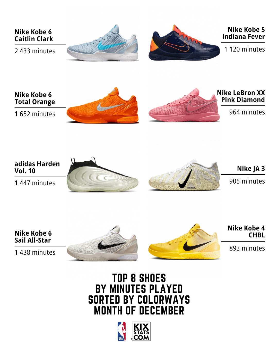 12月份最受NBA球员喜欢的8双球鞋，科比系列依旧霸屏。