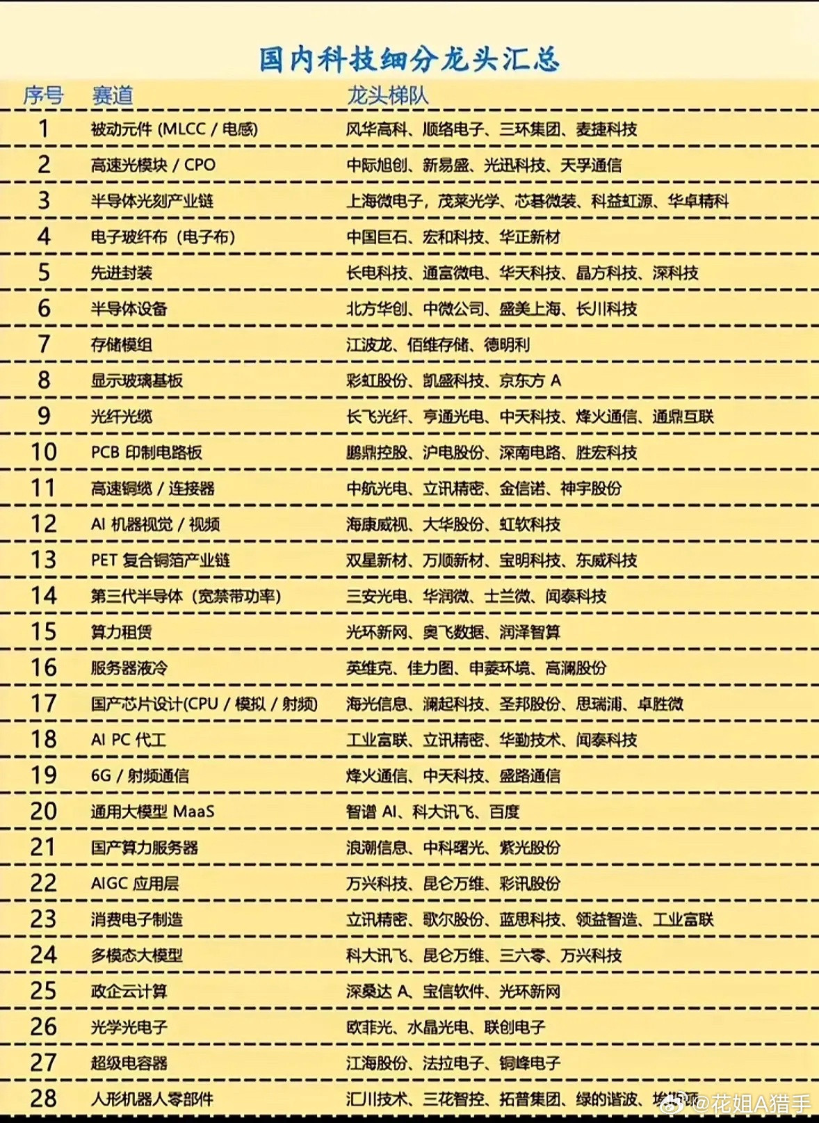 看懂科技主线！28个赛道龙头梯队盘点！随着AI算力、半导体、通信产业持续推进，国内科技产业链不断突破