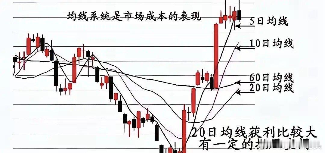 牛市5万本金致胜：10日+60日均线实操指南想让5万本金在牛市稳赚不慌？核心不用
