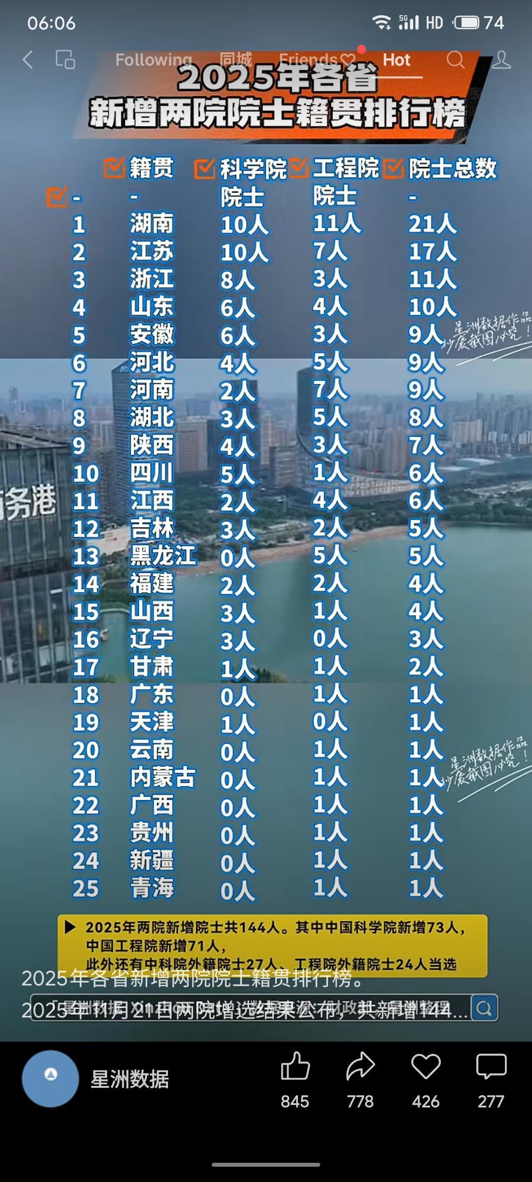 2025年各省新增两院院士籍贯榜显示，湖南以21人领跑（科学院10人、工程院11