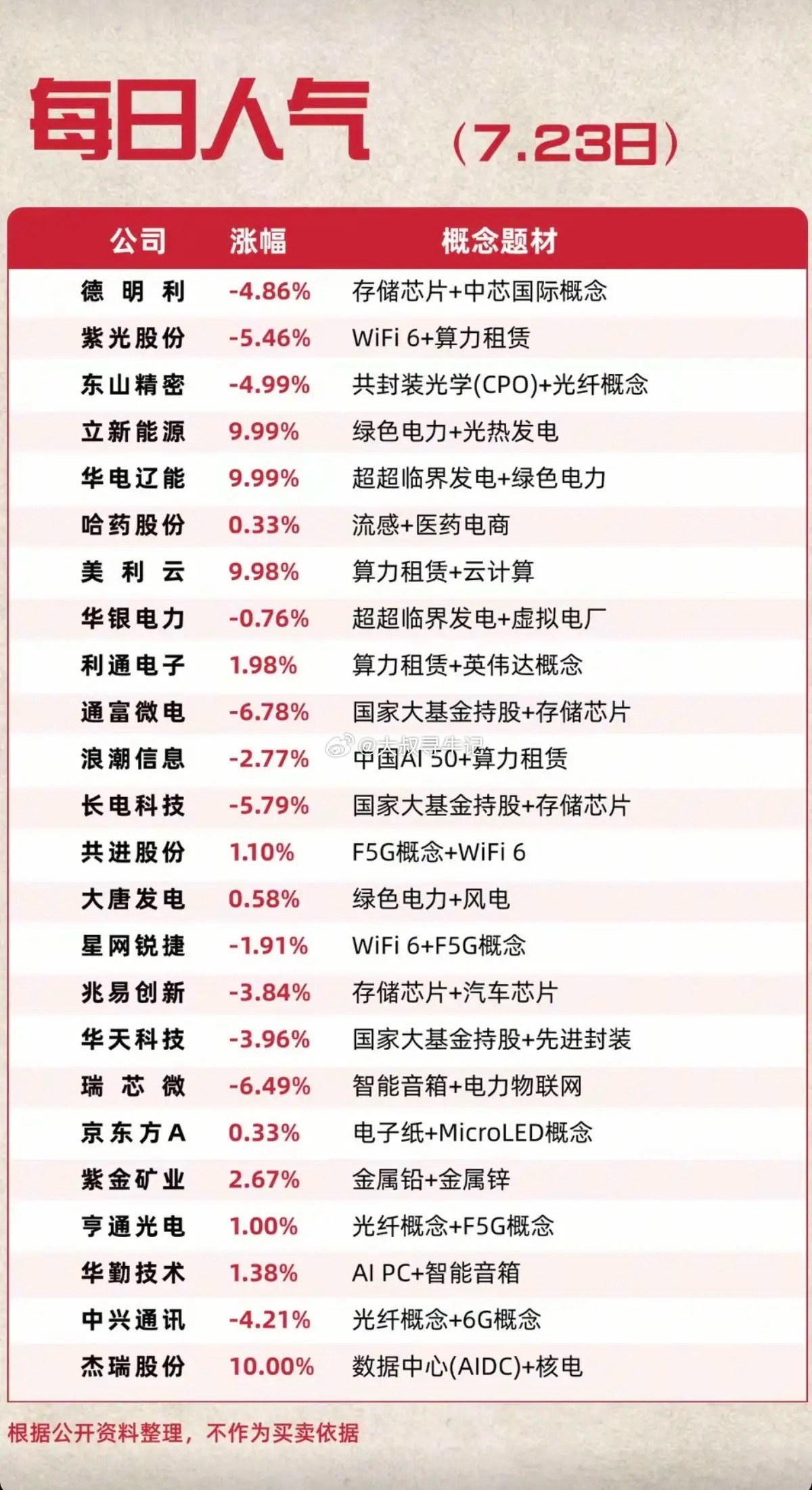 7.23周四市场热点方向+人气热度榜！1.共封装光学CPO+光纤2.绿色电力