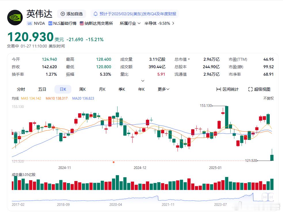 DeepSeek一夜掀翻美股英伟达已经跌超15%了，虽然国内一堆人还在替牢