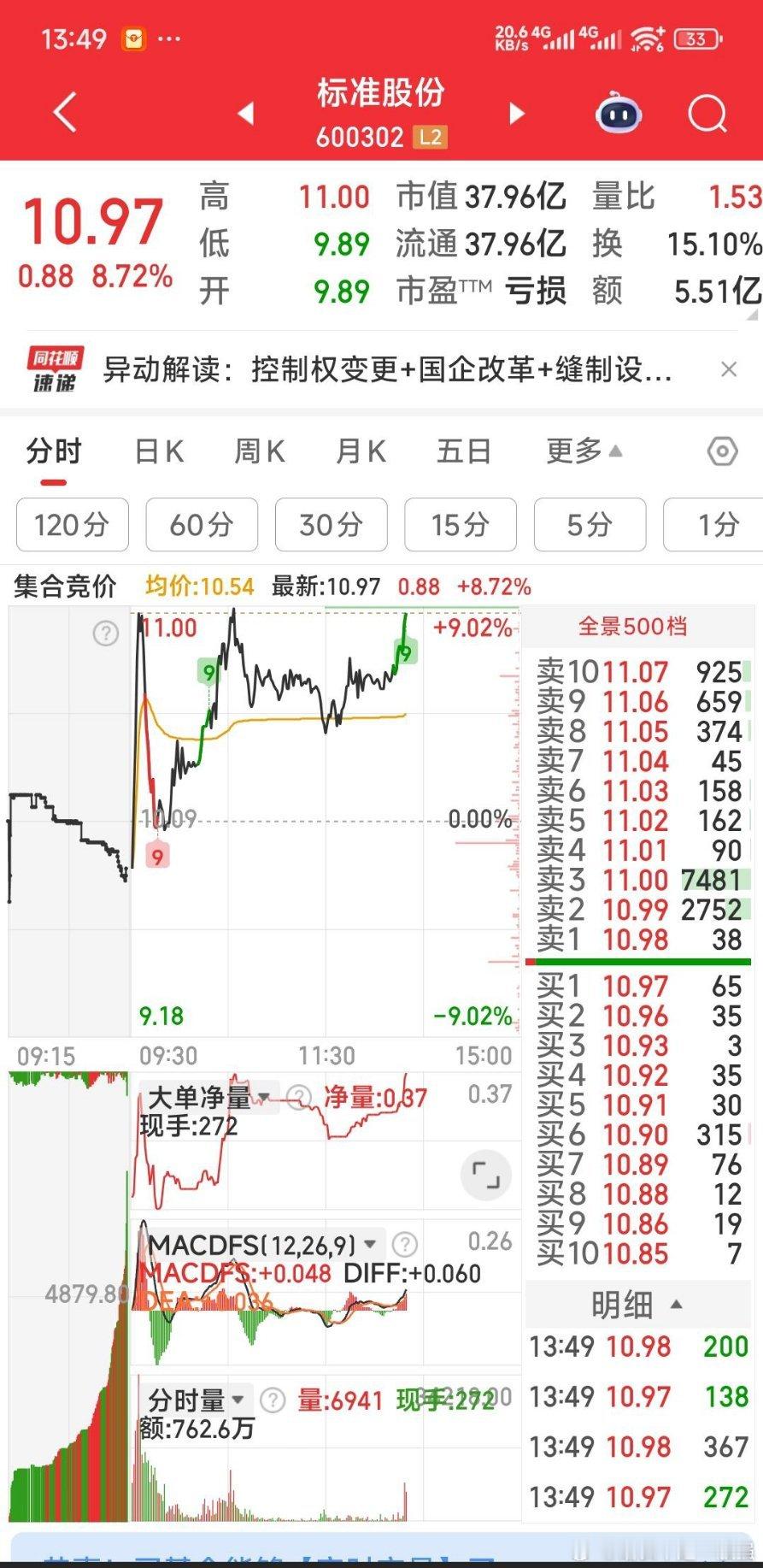【不想涨都难】标准股份，不想涨都难。后面更精彩！​​​