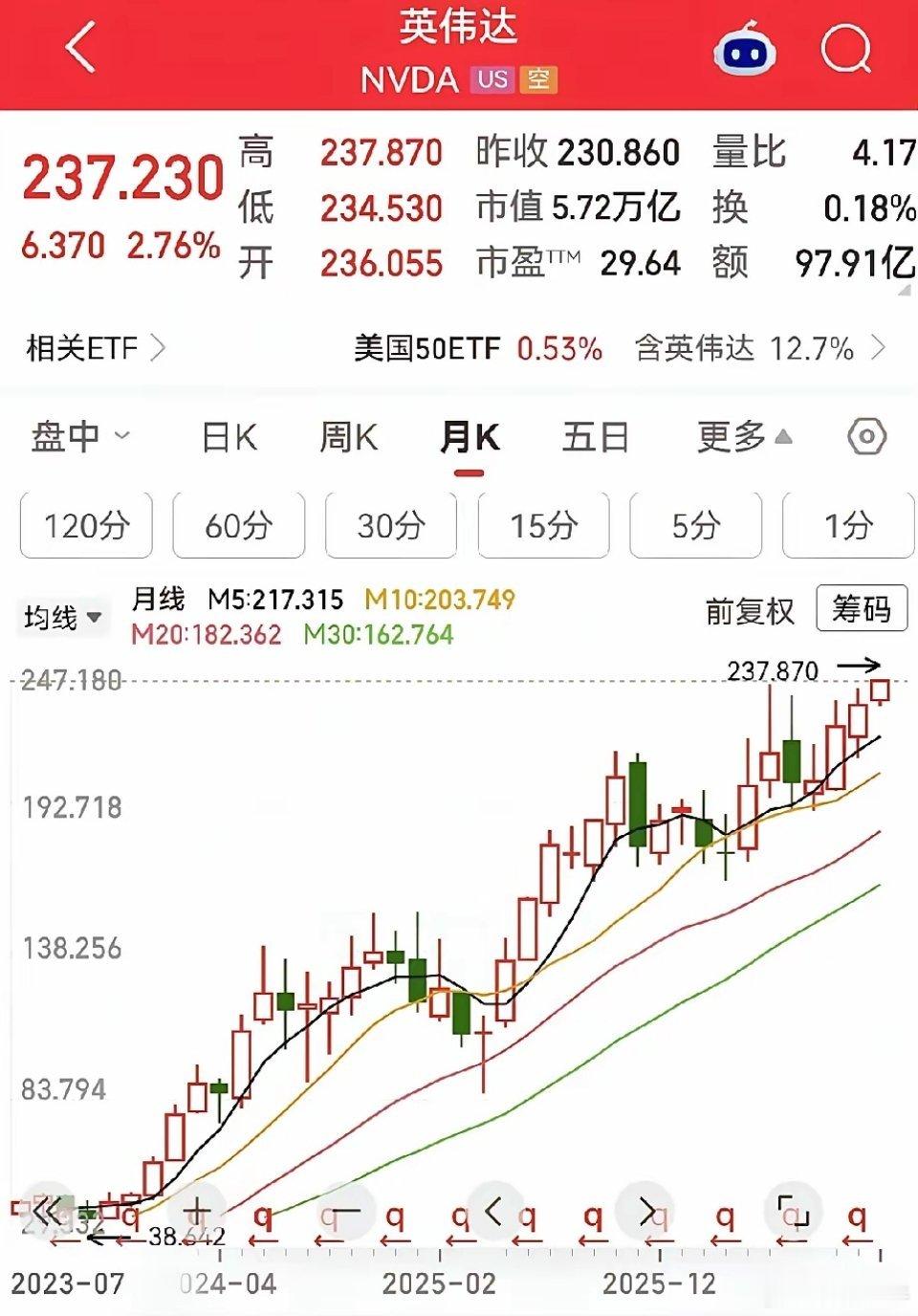 …就在刚刚，我看了一下英伟达市值，英伟达市值已经来到了5.72万亿美元，从这个月