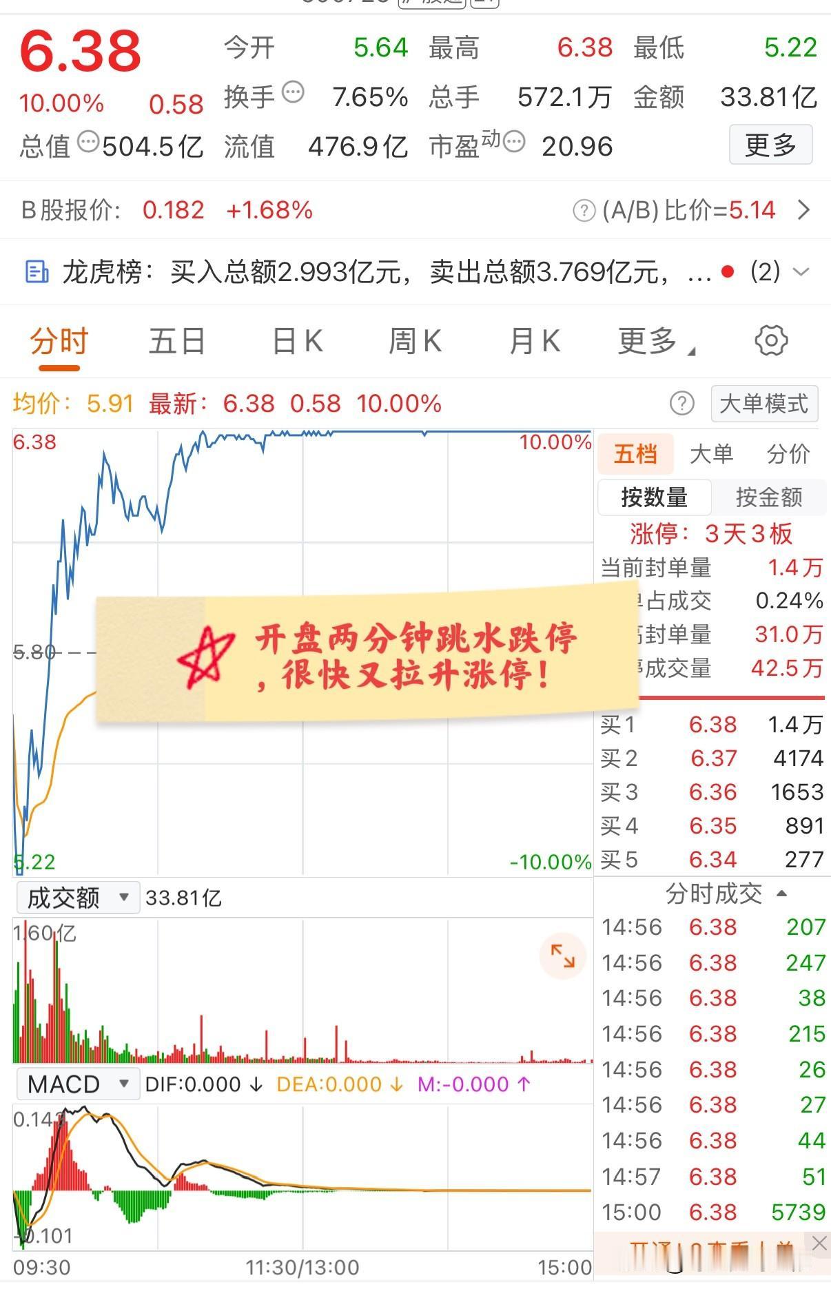 大A今天最牛的票已经诞生了！开盘两分钟跌停，很快又拉升涨停！这只票可是上个月的