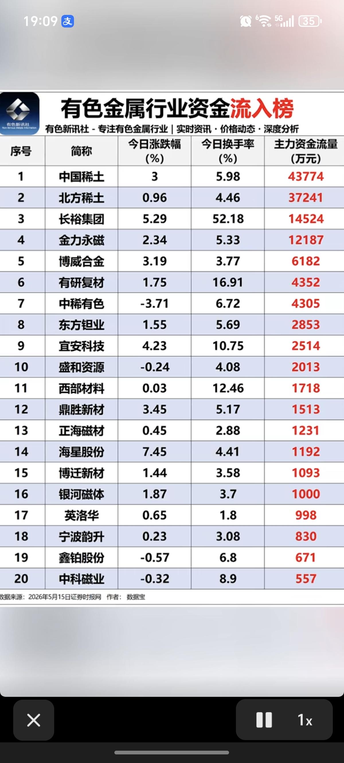5.15周五有色金属：个股资金抢筹榜！主力大资金流入TOP20！稀