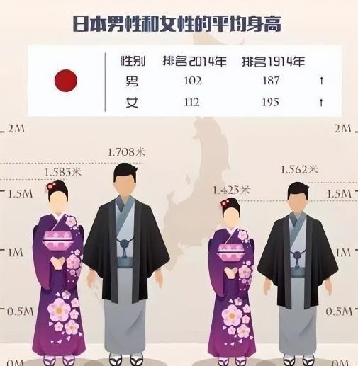日本人为了“长个子”折腾了半个多世纪，曾靠一杯牛奶、一片牛排把全国身高拔高了十几