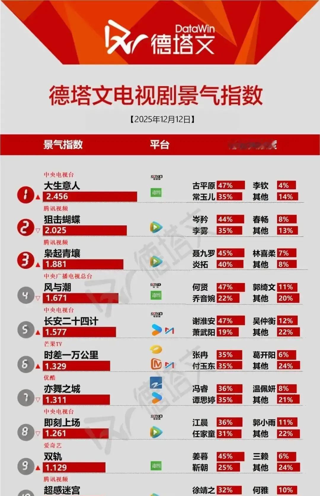 12.12德塔文榜单刚出，评论区直接炸锅！《大生意人》2.456断层登顶，