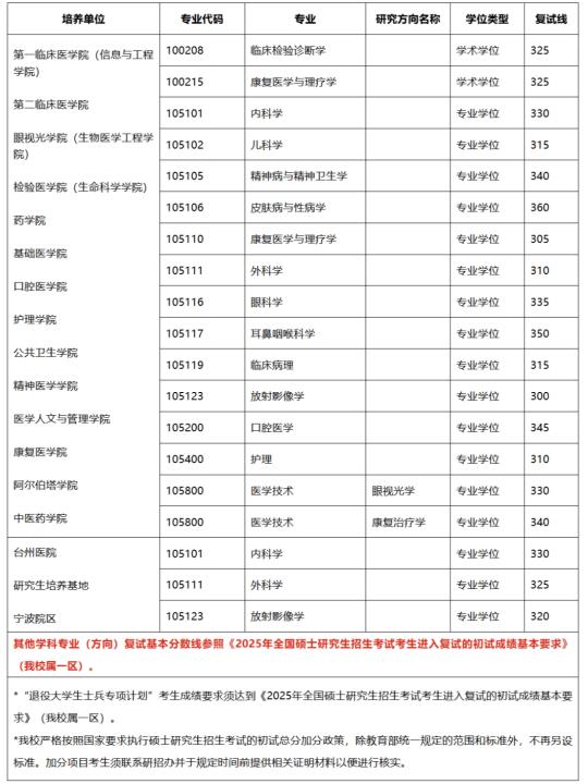 温州医科大学2025考研复试分数线！