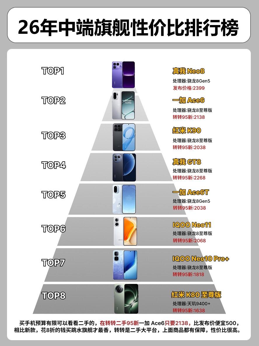 26年中端旗舰性价比排行榜。  手机手机推荐红米款80至尊 iqoon...