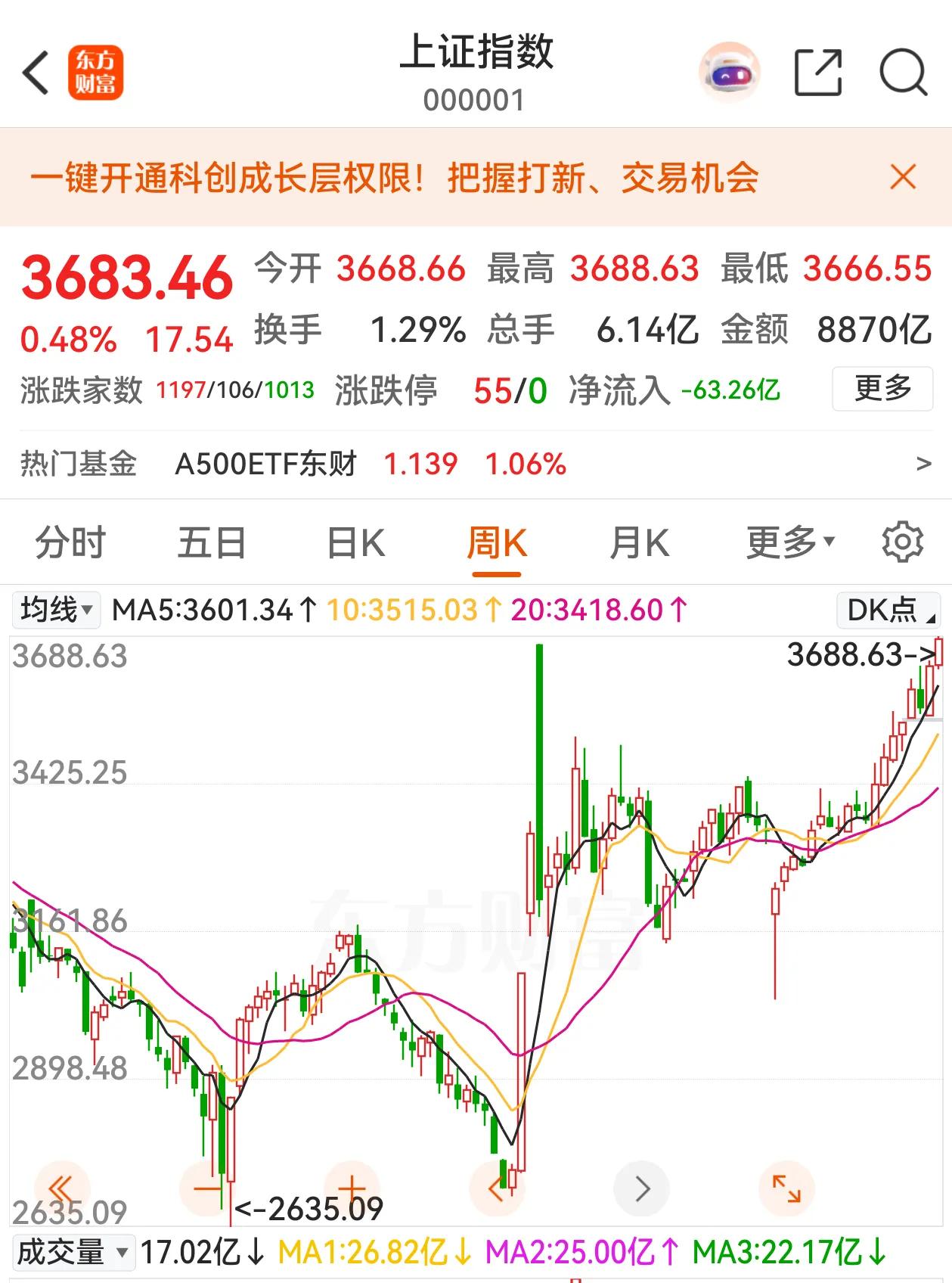 今天A股创下了一个里程碑，上证指数收报3683点，一举突破了去年9.27行情的高