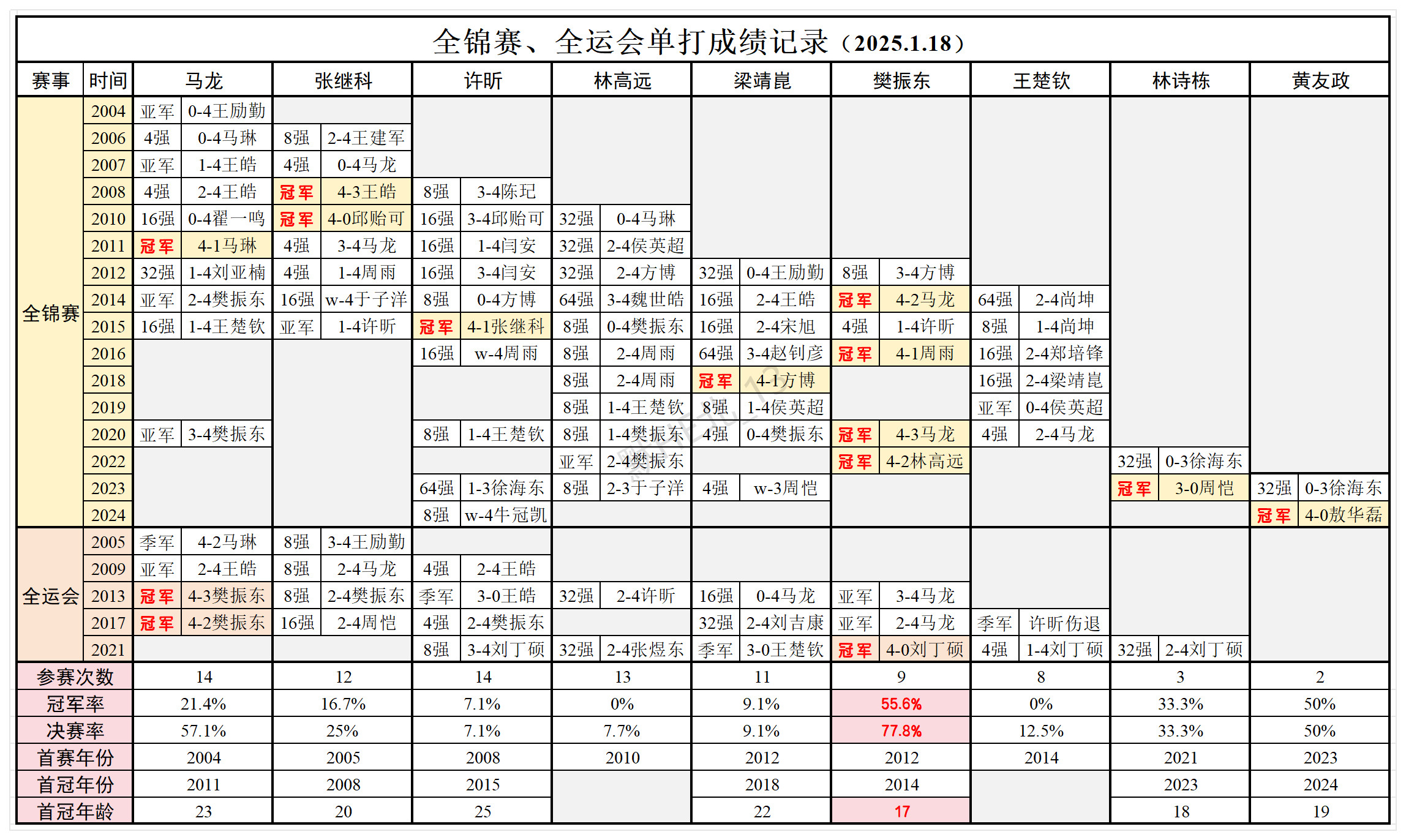 樊振东樊振东用最少的机会打出最好的成绩。很残忍的是，假如他没有横空