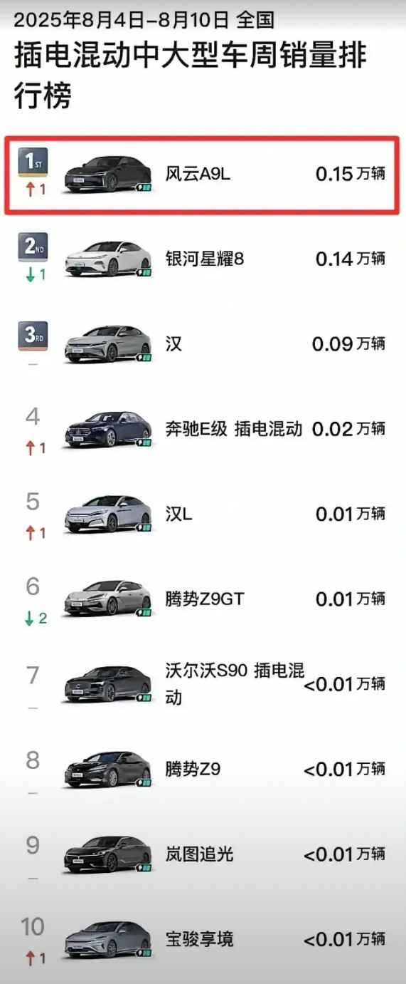 奇瑞不要掉以轻心，风云A9超过更便宜的吉利星耀8，知名度更高的比亚迪汉，刚上市就