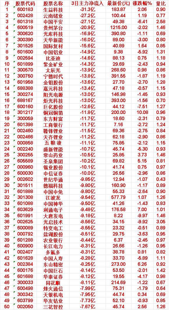 6月22日，前3天主力流出的50名单生益科技：3日净流入-31.3亿，涨跌