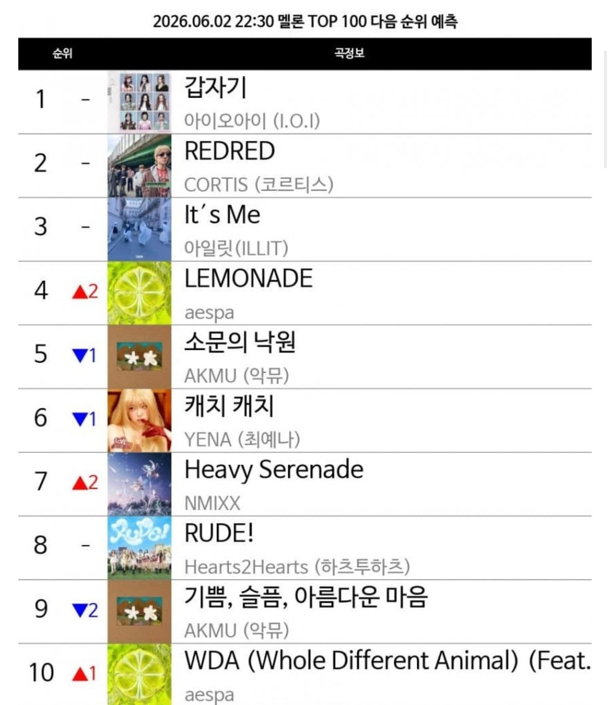 🍉《Lemonade》top10030分预测第四aespa