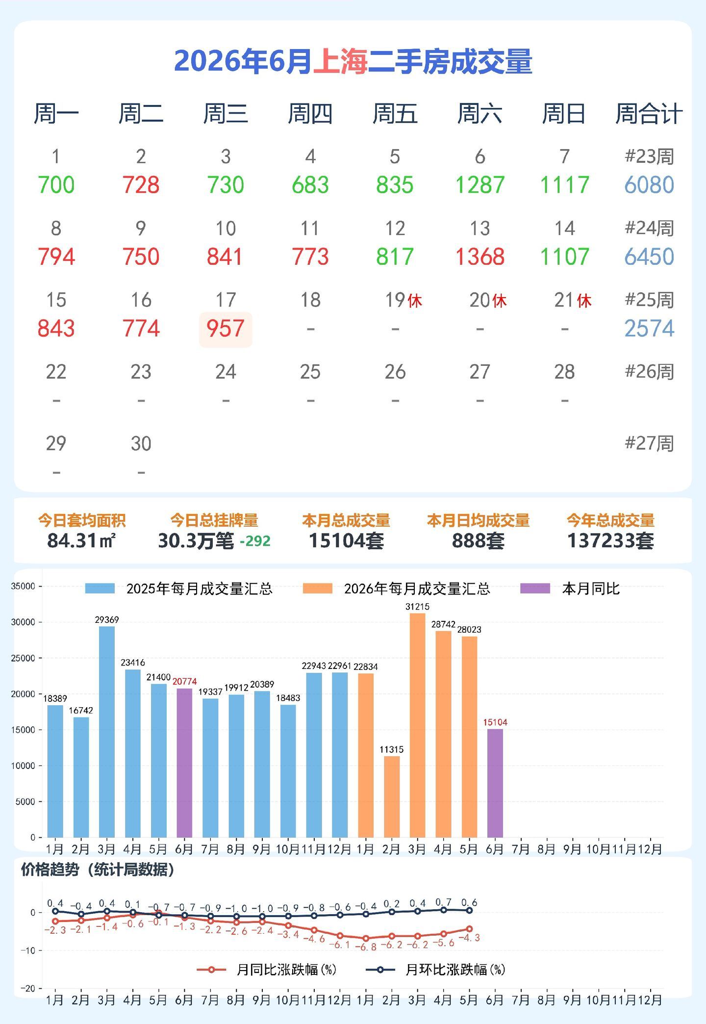 6月18日上海二手房成交量，这也太猛了吧