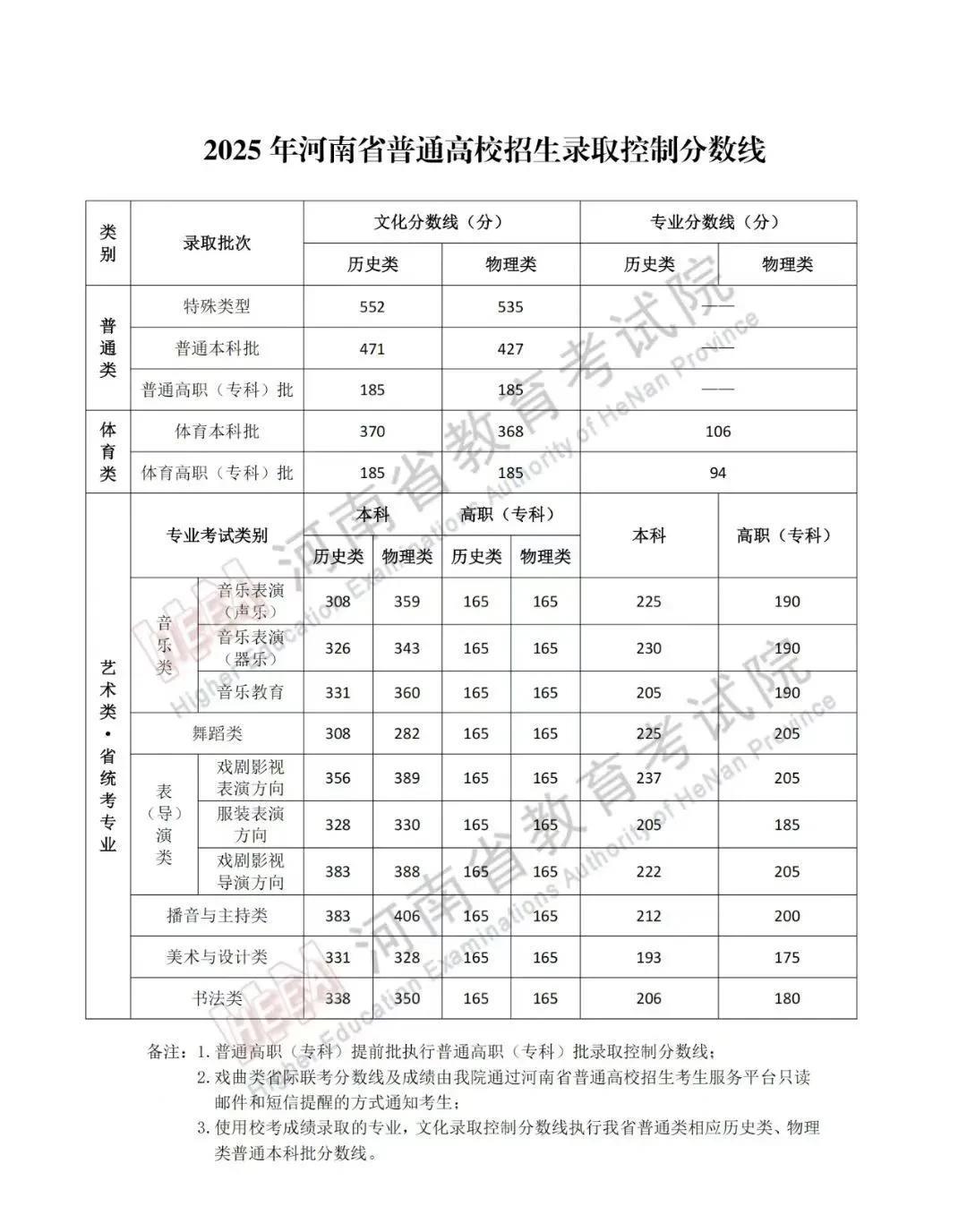 分数线出来了，河南的分数线果真很河南！[笑着哭][笑着哭][笑着哭]