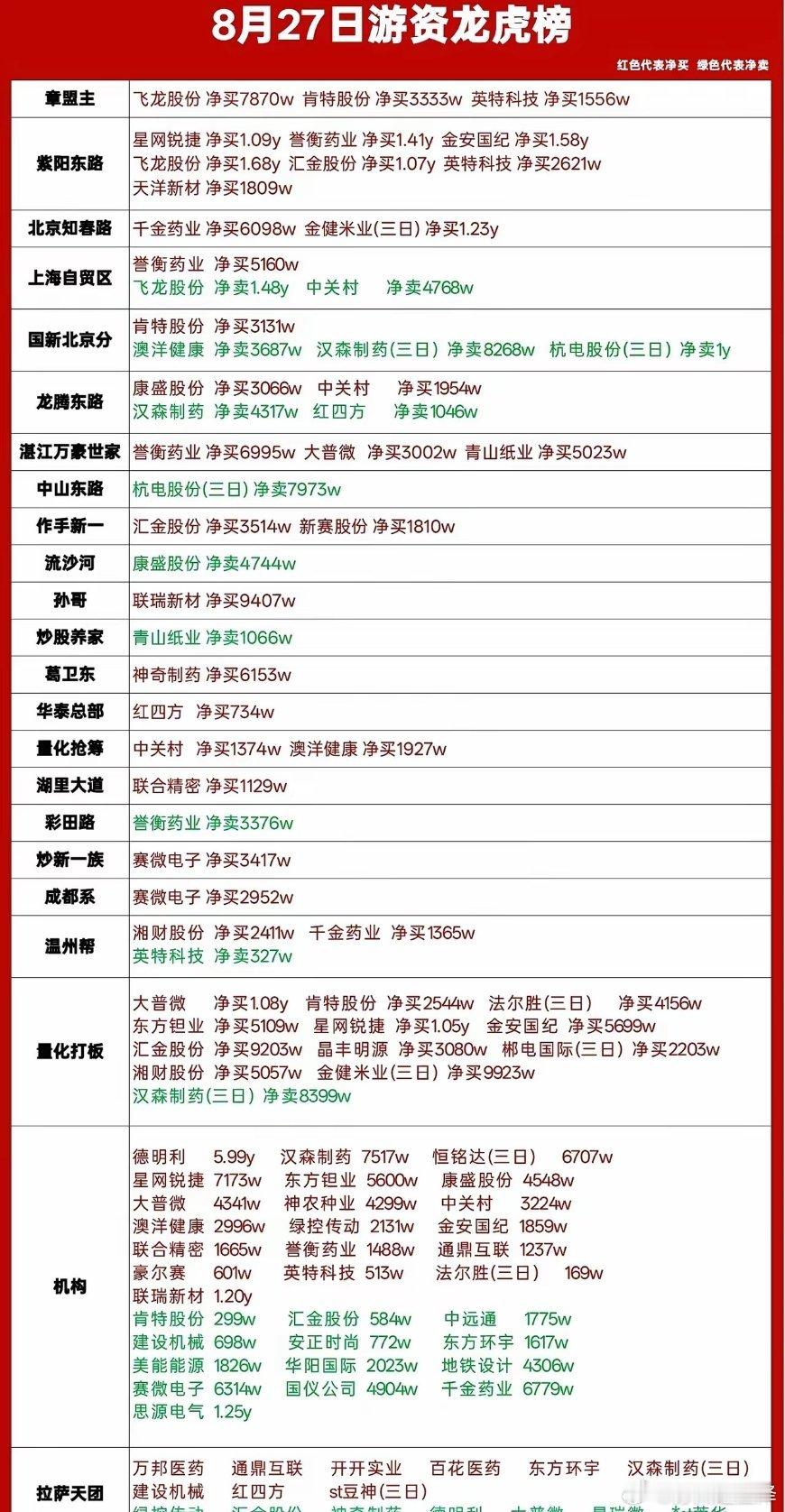 8月27日龙虎榜复盘｜多路游资大举出击医药，个股分歧加大🔥今日龙虎榜看点十足，