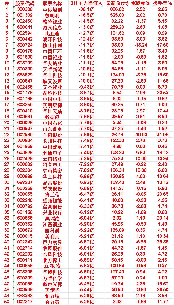 4月23日，前3天主力大幅卖出的50名中际旭创：3日主力净流出达36.1亿