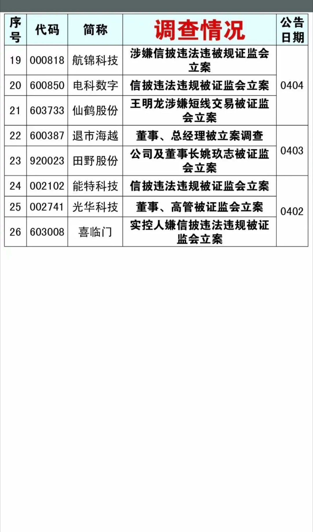 5.3周日四月份26家公司被立案调查！年报业绩、一季报披露期，大家有没有感觉