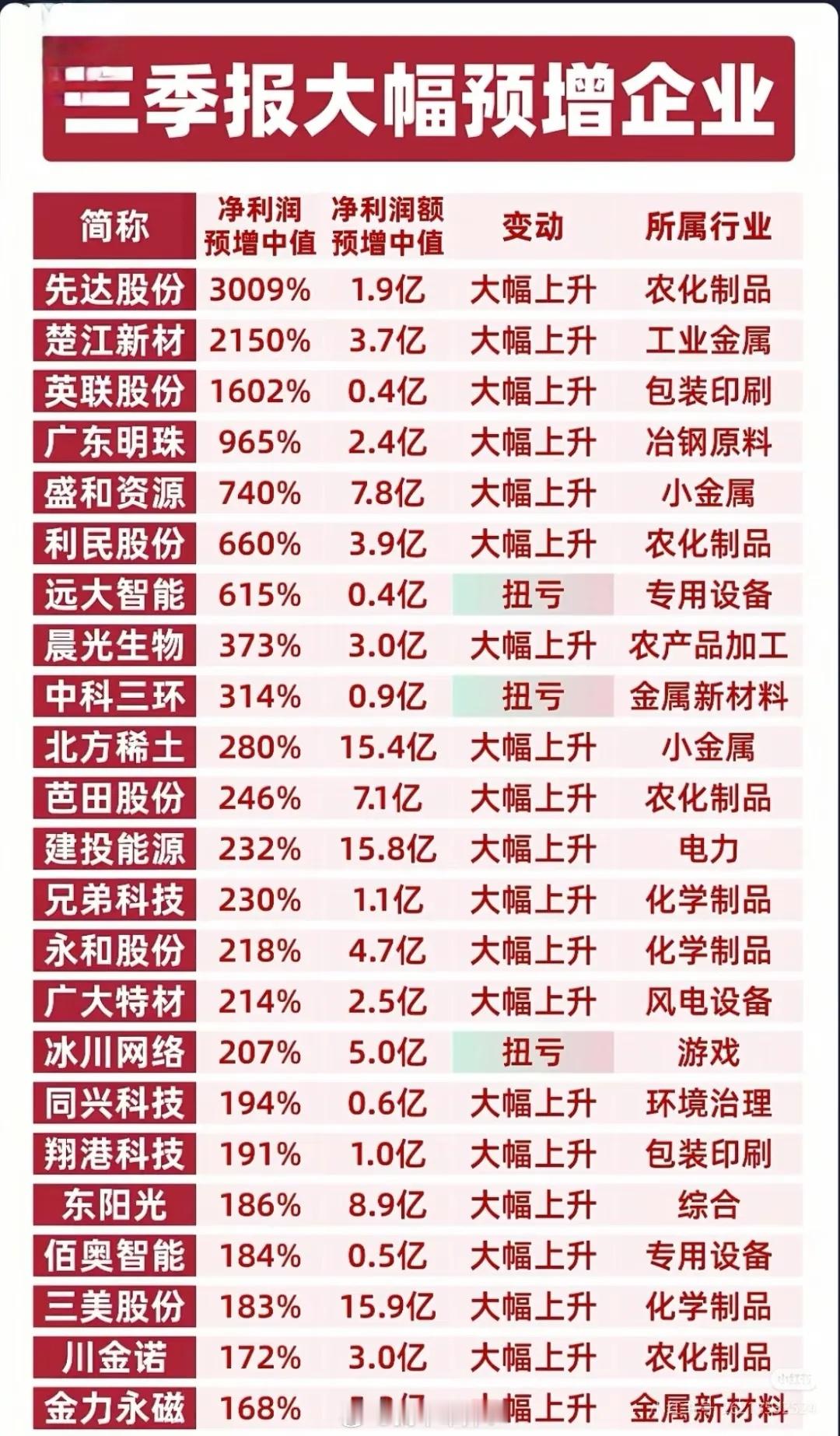 三季报大幅预增企业及相关股票信息：一、三季报大幅预增企业总体情况（图1）图片展示