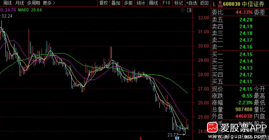 券商龙头一季度大赚102亿，同比增长55%。但股价跌成屎，2026年至今-15