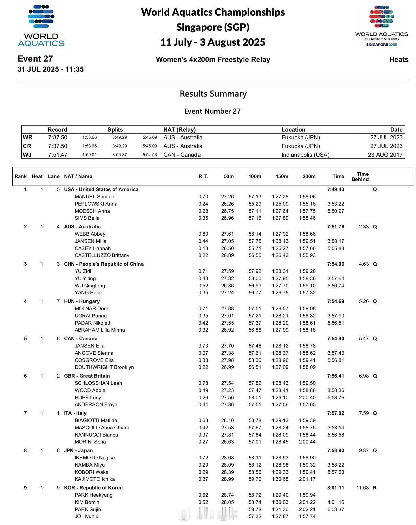 2025世界泳联锦标赛于子迪1:59.28余依婷1:58.36吴卿风1: