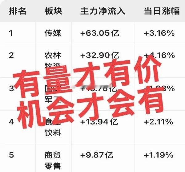 量先于价先行！机会永远在热门板块里！市场资金流入前五大热门机会板块！第一个板块，