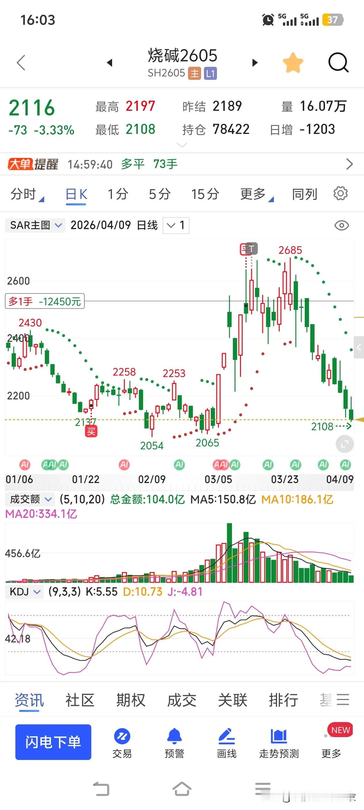 玩期货的，大概没人比我更惨了！三月底，我做多了一手烧碱，谁能料到，行情立马如瀑布