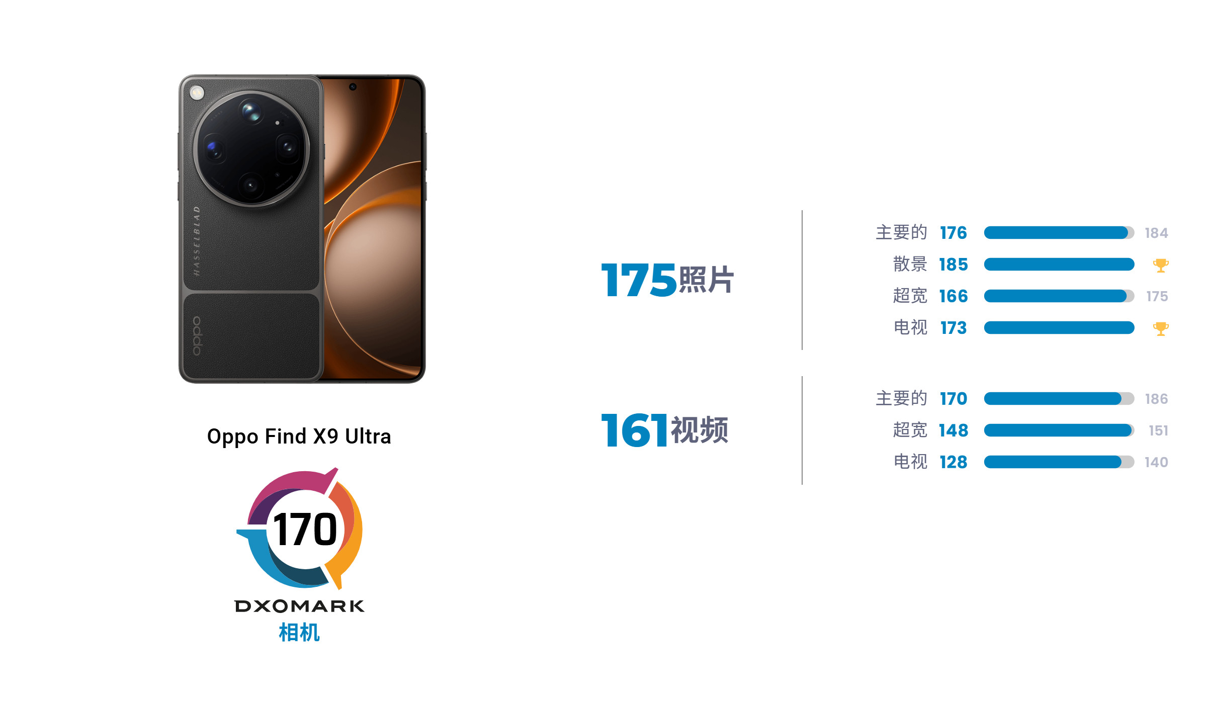 Dxo图一乐又来了，OPPOFindX9Ultra得分170分，其中照片1