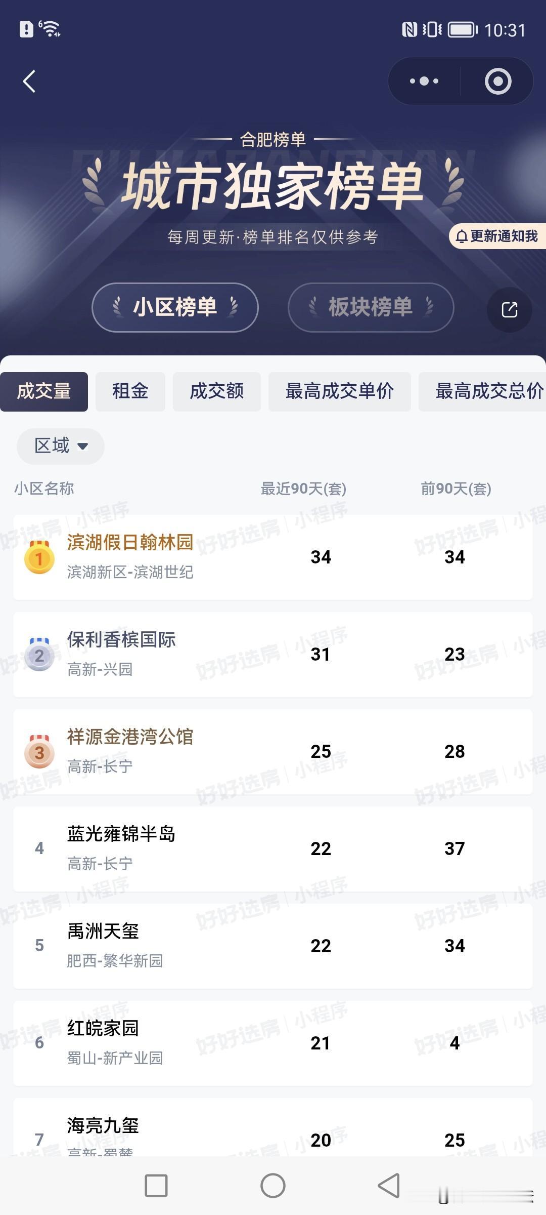 看一下最近三个月，合肥哪些小区成交量高，买的人多。买的最多的是滨湖的，第二是保