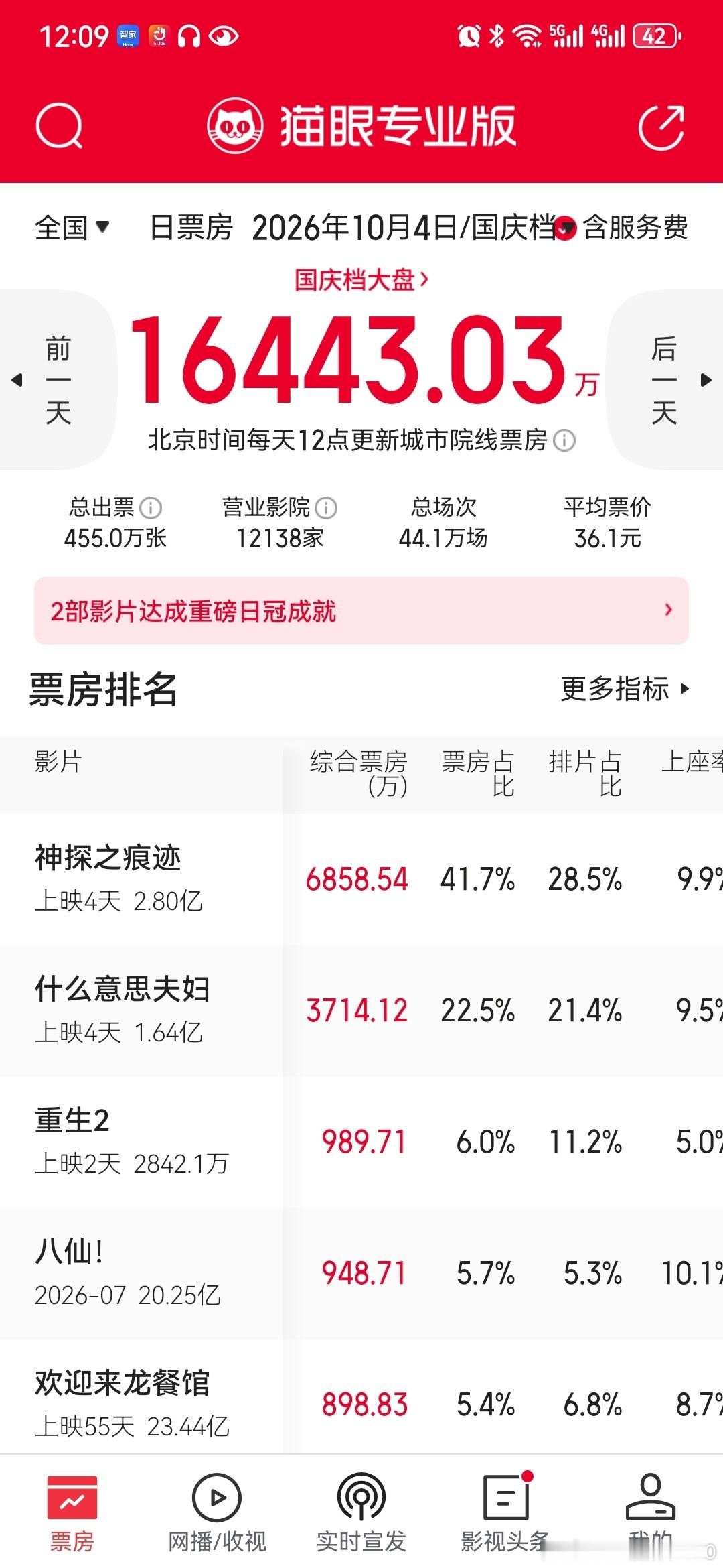 每日电影票房观察2026国庆档票房观察：大盘单日破1.64亿，《神探之痕迹》领跑2026年10月4日