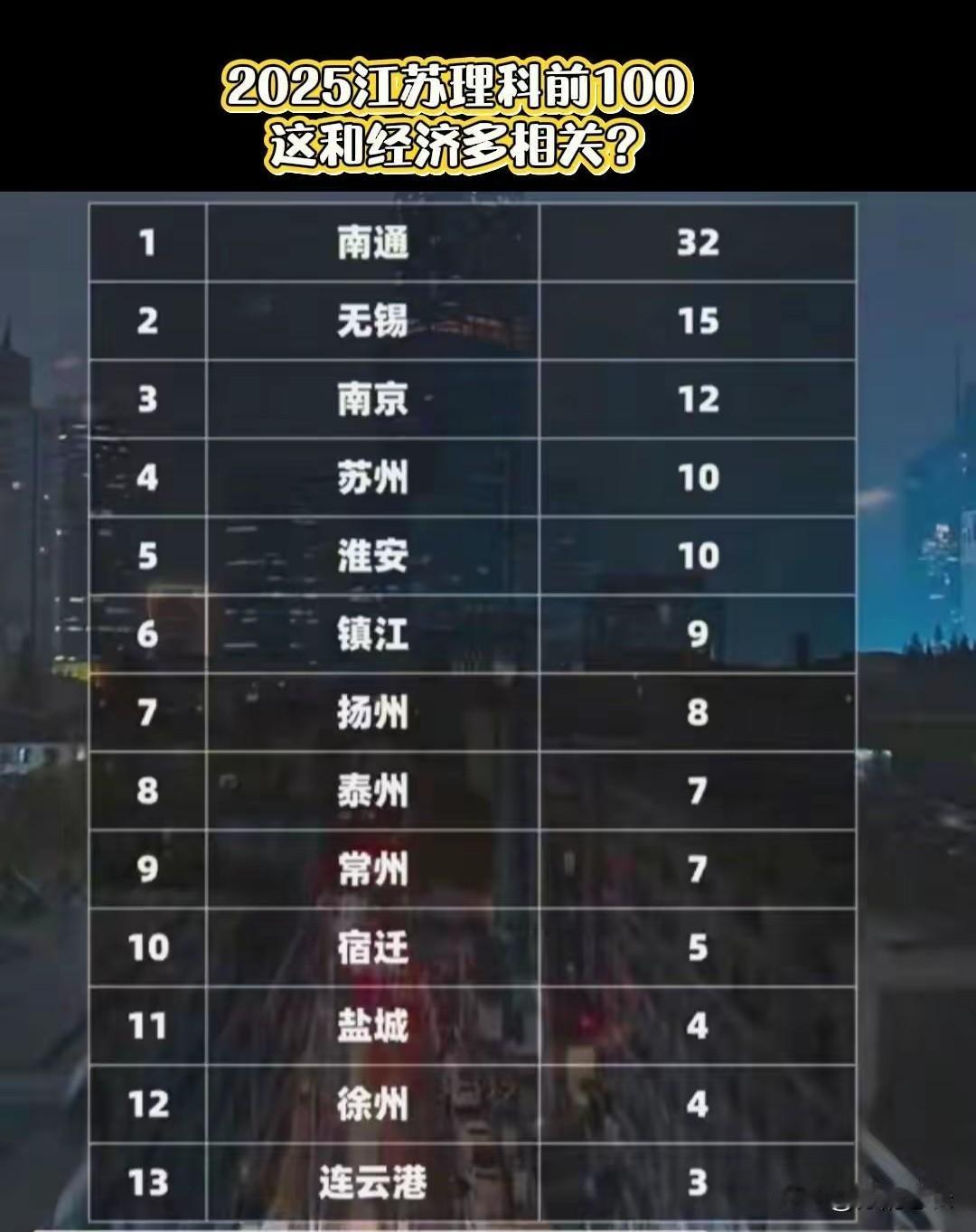 江苏高考前100名，南通独占1/3，当之无愧的江苏老大哥，他的高考人数和无锡