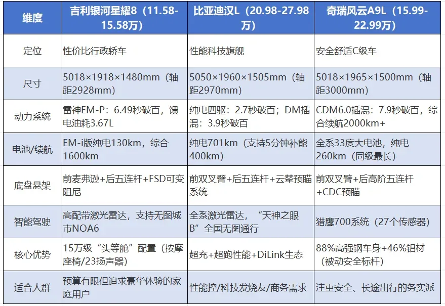 银河星耀8、风云A9L、汉L，怎么选？在吉利银河星耀8、比亚迪汉L和奇瑞风云