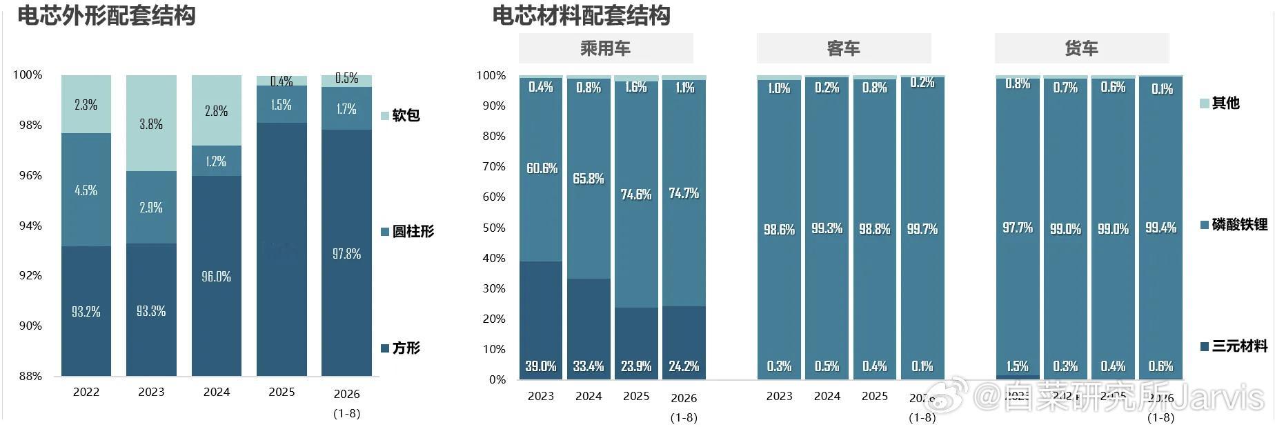 磷酸铁锂继续扩大占比，已经到了尾声阶段了，跨过这一个坎，下面就该清场了。不过固态