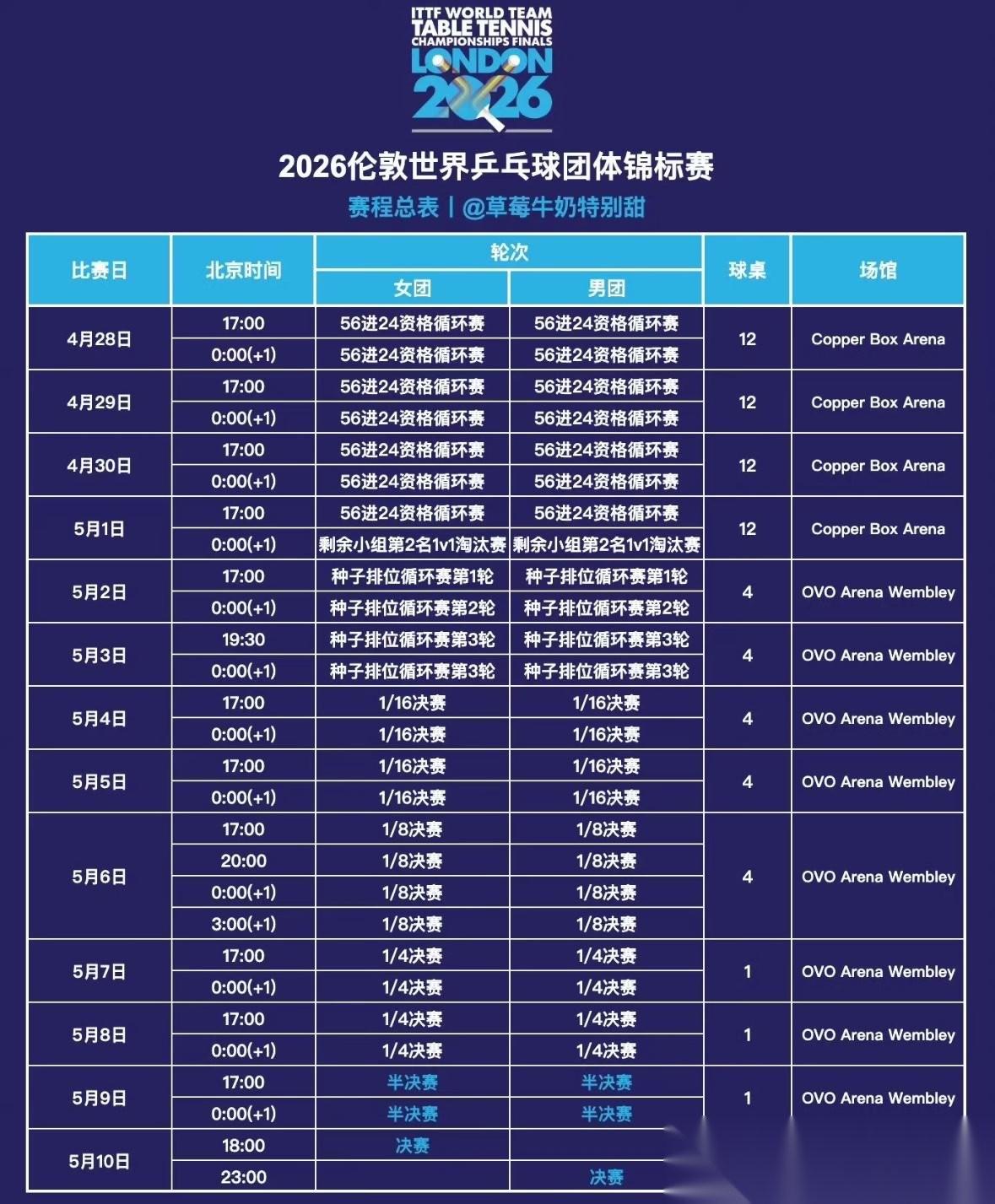伦敦团体世乒赛赛程总表变更伦敦百年团体世乒赛将于4月28日至5月10日举行，
