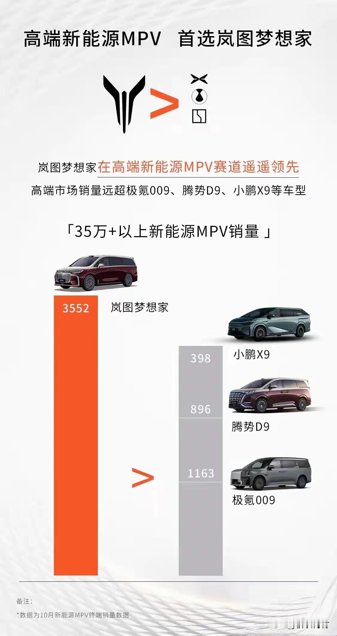 太扎心了！这图谁做的？你让岚图的友商怎么想？岚图梦想家的销量现在有这么大优势