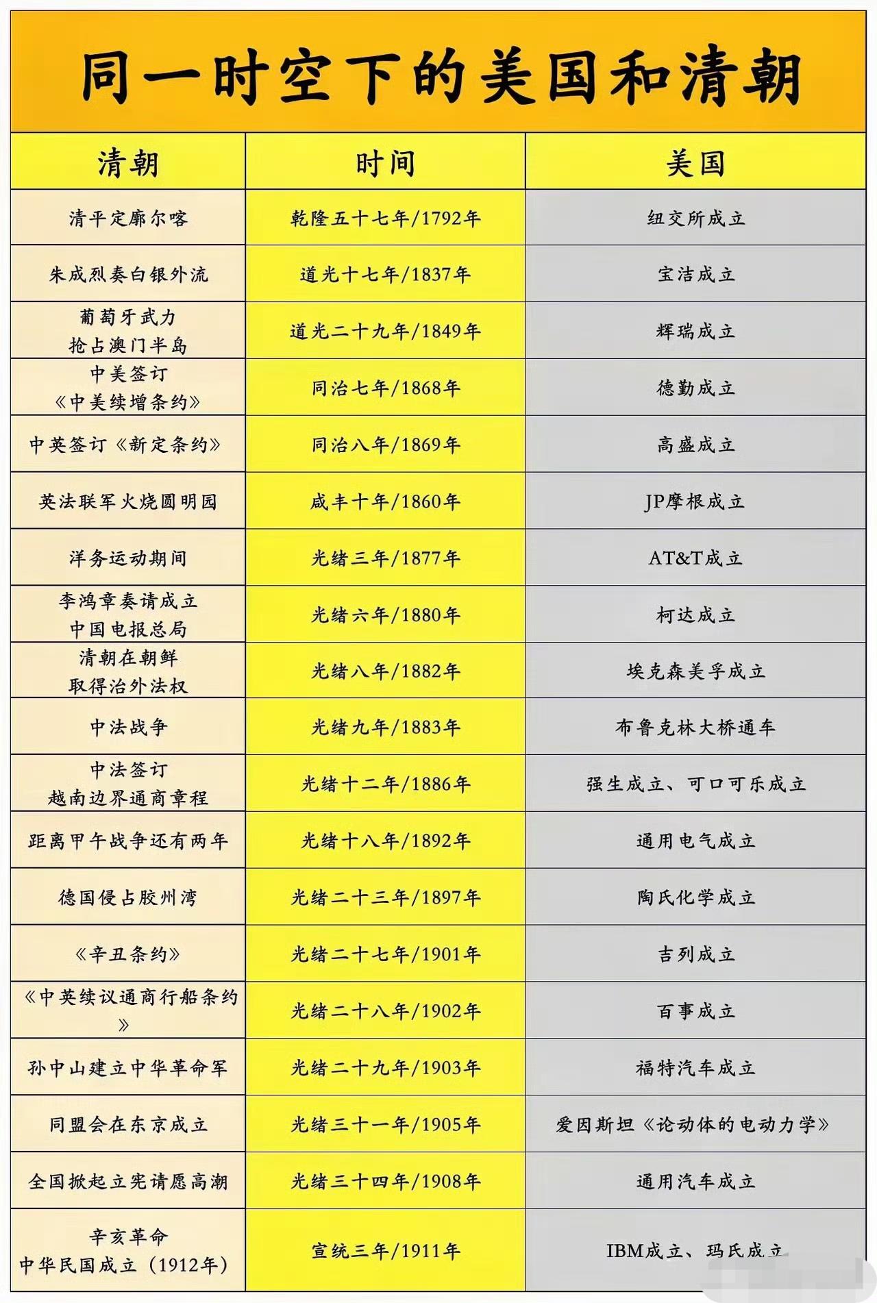同一时空下的美国和清朝！